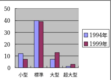 図 5  ドラッグライン機種の推移 