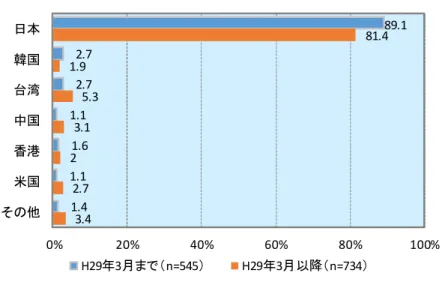 図 ２-４  普段住んでいる国・地域の分布  (２)性別【問２】  回答者の基本属性である性別については、以下のとおりとなっている。今年度は男性 が回答者の約６割を占める状況となっている。  図 ２-５  性別の分布  89.1 2.7 2.7 1.1 1.6 1.1 1.4 81.41.95.33.122.73.4 0% 20% 40% 60% 80%  100%日本韓国台湾中国香港米国その他問1普段住んで いる国･ 地域H29年3月まで （n=545）H29年3月以降（n=734）65.3 34.6 6