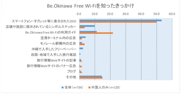 図 ２-１１  Be.Okinawa Free Wi-Fi を知ったきっかけの分布 