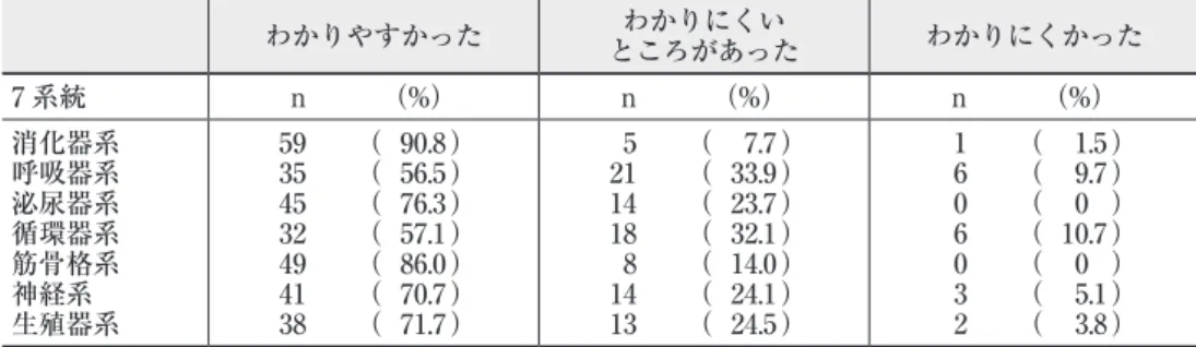 表 6　系統別の絵本に対する評価　【親・絵本の内容を知っていたか】　N=91 知っていた全部 ほとんど 知っていた 知らないことがあった 知らないことが多かった 7 系統 n  （%） n  （%） n  （%） n  （%） 消化器系 呼吸器系 泌尿器系 循環器系 筋骨格系 神経系 生殖器系   22  （ 34.3 ）  17  （ 27.4 ）  16  （ 27.6 ）  10  （ 17.9 ）  17  （ 29.8 ）  14  （ 23.7 ）  29  （ 50.0 ）   29  （ 4