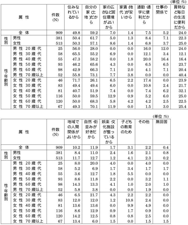 表   2  属性別に見た住み続けたい理由  ( 単位： %) 属  性 件数 (N)  住みなれているから 自分の家（土地） だか ら 家の広さ など居住環境がよい から 家賃（ 地代）が安いから 通勤・ 通学に便利だから 仕事の関係で 買物など毎日の生活に便利だから 全  体 909  49.8 59.2 7.0 1.4 7.5  5.2 24.0 性 別 男性 381  50.4 61.7 5.0 1.3 8.4  7.1 22.3 女性 513  50.3 57.1 8.6 1.4 6.8  3.7