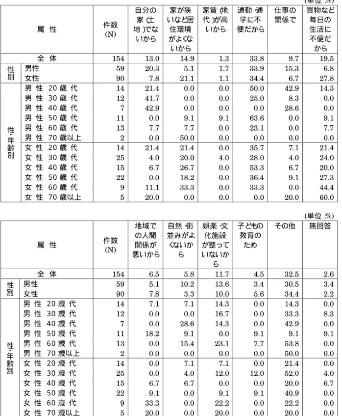 表   3  属性別に見た市外へ移りたい理由  ( 単位： %) 属  性 件数 (N)  自分の家（土地） でな いから 家が狭 いなど居住環境がよくな いから 家賃（ 地代）が高いから 通勤・ 通学に不 便だから 仕事の関係で 買物など毎日の生活に不便だから 全  体 154  13.0 14.9 1.3 33.8  9.7  19.5 性 別 男性 59  20.3 5.1 1.7 33.9  15.3  6.8 女性 90  7.8 21.1 1.1 34.4  6.7  27.8 性 ･ 年 齢 
