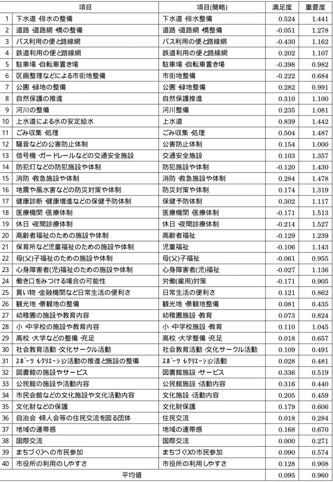 表  4-3  生活環境項目の満足度と重要度の点数 ( 東金子地区 )  項目  項目(簡略)  満足度  重要度 1  下水道・ 排水の整備  下水道・ 排水整備  0.524  1.441 2  道路・ 道路網・ 橋の整備  道路・ 道路網・ 橋整備  -0.051  1.278 3  バス利用の便と 路線網  バス利用の便と 路線網  -0.430  1.162 4  鉄道利用の便と 路線網  鉄道利用の便と 路線網  0.202  1.107 5  駐車場・ 自転車置き場  駐車場・ 自転車置き場 