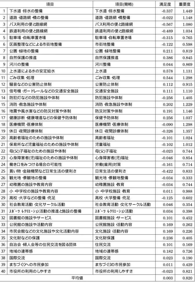 表  4-5  生活環境項目の満足度と重要度の点数 ( 宮寺・二本木地区 )  項目  項目(簡略)  満足度  重要度 1  下水道・ 排水の整備  下水道・ 排水整備  -0.337  1.449 2  道路・ 道路網・ 橋の整備  道路・ 道路網・ 橋整備  -0.022  1.148 3  バス利用の便と 路線網  バス利用の便と 路線網  -0.567  1.080 4  鉄道利用の便と 路線網  鉄道利用の便と 路線網  -0.489  1.034 5  駐車場・ 自転車置き場  駐車場・ 自転