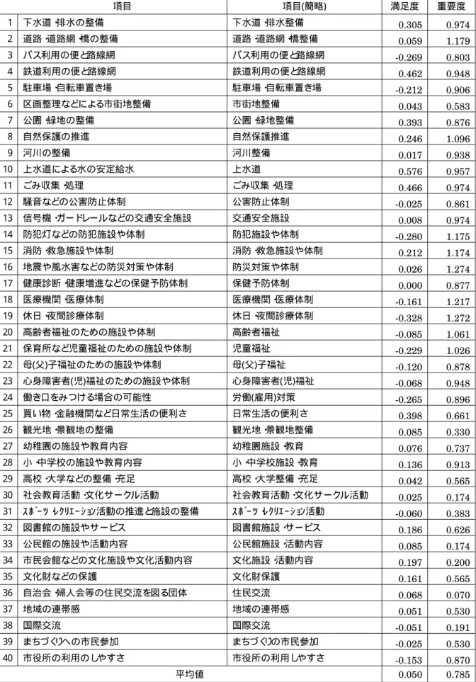 表  4-8  生活環境項目の満足度と重要度の点数 (20 歳代 )  項目  項目(簡略)  満足度  重要度 1  下水道・ 排水の整備  下水道・ 排水整備  0.305  0.974 2  道路・ 道路網・ 橋の整備  道路・ 道路網・ 橋整備  0.059  1.179 3  バス利用の便と 路線網  バス利用の便と 路線網  -0.269  0.803 4  鉄道利用の便と 路線網  鉄道利用の便と 路線網  0.462  0.948 5  駐車場・ 自転車置き場  駐車場・ 自転車置き場  -