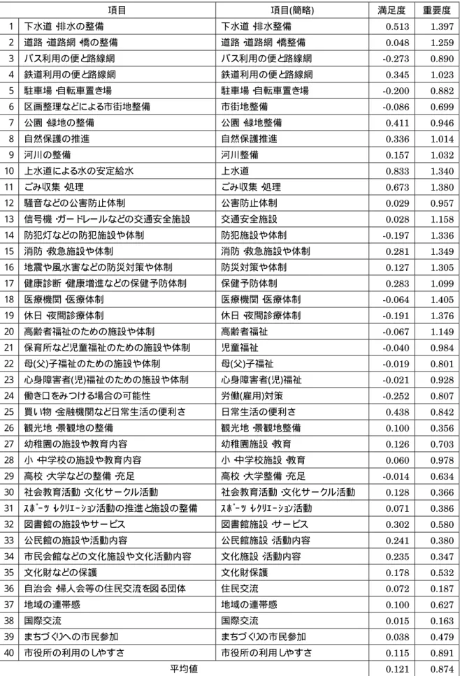 表  4-1  生活環境項目の満足度と重要度の点数 ( 全体 )  項目  項目(簡略)  満足度  重要度 1  下水道・ 排水の整備  下水道・ 排水整備  0.513  1.397 2  道路・ 道路網・ 橋の整備  道路・ 道路網・ 橋整備  0.048  1.259 3  バス利用の便と 路線網  バス利用の便と 路線網  -0.273  0.890 4  鉄道利用の便と 路線網  鉄道利用の便と 路線網  0.345  1.023 5  駐車場・ 自転車置き場  駐車場・ 自転車置き場  -0.