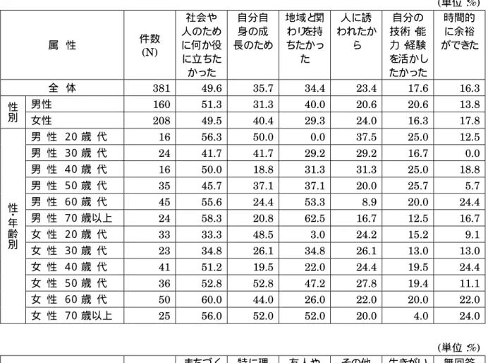 表   7 属性別に見たボランティア活動の参加の動機 (単位： %) 属  性  件数  (N)  社会や 人のために何か役 に立ちた かった  自分自身の成 長のため 地域と 関わりを持 ちたかった 人に誘 われたから 自分の技術・ 能力・経験 を活かしたかった 時間的に余裕ができ た 全  体  381  49.6 35.7 34.4 23.4  17.6  16.3 性 別 男性  160  51.3 31.3 40.0 20.6  20.6  13.8 女性  208  49.5 40.4 29.3