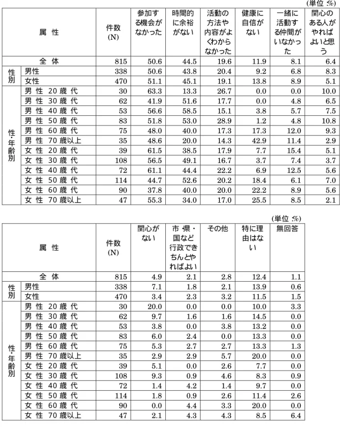 表   8 属性別に見たボランティア活動に参加しない理由 (単位： %) 属  性  件数  (N)  参加する 機会がなかった 時間的に余裕 がない  活動の方法や 内容がよ く わから なかった 健康に自信がない  一緒に活動する 仲間が いなかっ た  関心のある 人がやればよいと思う 全  体  815  50.6 44.5 19.6 11.9  8.1  6.4 性 別 男性  338  50.6 43.8 20.4 9.2  6.8  8.3 女性  470  51.1 45.1 19.1 13