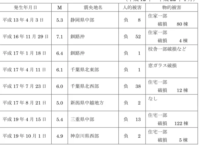 表 2  日本付近で発生した主な「最大震度 5 強」の被害地震  （平成 12 年～平成 22 年 1 月） 発生年月日  M  震央地名  人的被害  物的被害  平成 13 年 4 月 3 日  5.3  静岡県中部  負      8  住家一部  破損      80 棟  平成 16 年 11 月 29 日  7.1  釧路沖  負    52  住家一部  破損          4 棟  平成 17 年 1 月 18 日  6.4  釧路沖  負        1  校舎一部破損など  平成 