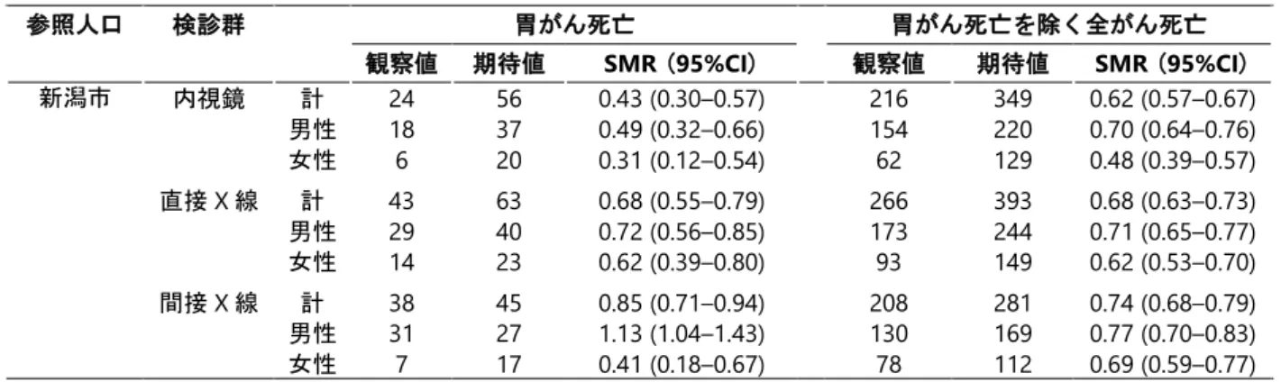 表 3.  新潟コホート研究における標準化死亡比  参照人口  検診群  胃がん死亡  胃がん死亡を除く全がん死亡  観察値  期待値  SMR (95%CI)  観察値  期待値  SMR (95%CI)  新潟市  内視鏡  計  24  56  0.43 (0.30–0.57)    216  349  0.62 (0.57–0.67)  男性  18  37  0.49 (0.32–0.66)    154  220  0.70 (0.64–0.76)  女性  6  20  0.31 (0.12–