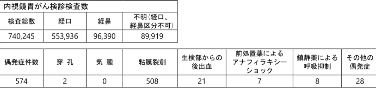 表 6.  日本消化器がん検診学会  平成 22、23、24 年度  内視鏡胃がん検診偶発症に関するアンケート調査  回収率  365 施設／741 施設中＝49.3 %  (重複あり)  内視鏡胃がん検診検査数  検査総数  経口  経鼻  不明(経口、  経鼻区分不可)  740,245    553,936    96,390    89,919    偶発症件数  穿  孔  気  腫  粘膜裂創  生検部からの    後出血  前処置薬による  アナフィラキシー  ショック  鎮静薬による  呼吸