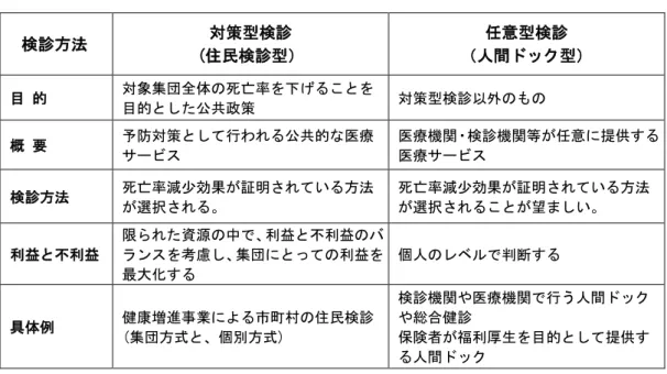 表 1.  対策型検診と任意型検診  検診方法  対策型検診  (住民検診型）  任意型検診  （人間ドック型）  目 的  対象集団全体の死亡率を下げることを 目的とした公共政策  対策型検診以外のもの  概 要  予防対策として行われる公共的な医療 サービス  医療機関・検診機関等が任意に提供する医療サービス  検診方法  死亡率減少効果が証明されている方法 が選択される。  死亡率減少効果が証明されている方法が選択されることが望ましい。  利益と不利益  限られた資源の中で、利益と不利益のバランスを考