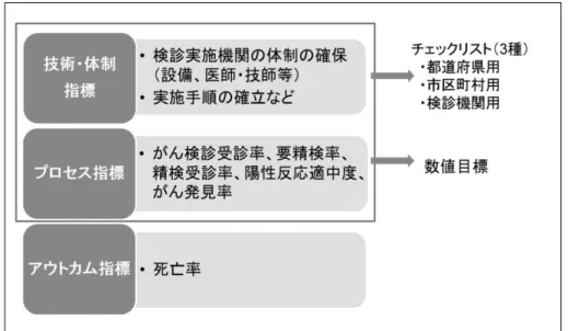 図 2.  がん検診の精度管理指標                                                     