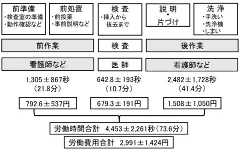 図 3.  内視鏡検査の作業手順とそれに要する時間・費用前準備・検査室の準備・動作確認など前処置・前投薬・事前説明など検 査・挿入から抜去まで 説 明・ 片づけ 洗 浄・手洗い・洗浄機・しまい前作業検 査後作業1,305±867秒（21.8分）642.8±193秒（10.7分）2,482±1,728秒（41.4分）看護師など医 師労働時間合計 4,453±2,261秒（73.6分）792.6±537円679.3±191円1,508±1,050円労働費用合計 2,991±1,424円看護師など
