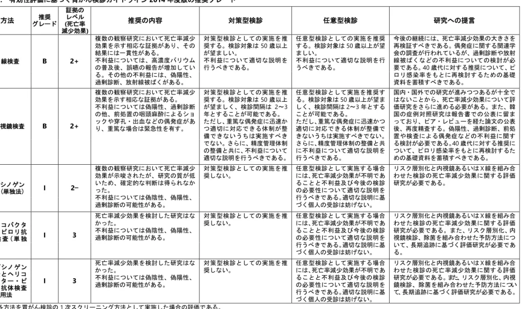 表 1.  有効性評価に基づく胃がん検診ガイドライン 2014 年度版の推奨グレード  方法  グレード 推奨  証拠の レベル  (死亡率  減少効果)  推奨の内容  対策型検診  任意型検診  研究への提言  胃 X 線検査  B  2+  複数の観察研究において死亡率減少効果を示す相応な証拠があり、その結果には一貫性がある。 不利益については、高濃度バリウム の普及後、誤嚥の報告が増加してい る。その他の不利益には、偽陽性、 過剰診断、放射線被ばくがある。  対策型検診としての実施を推奨する。検診対