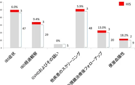 Figure 5 検査目的により感染率に差はなく，特異な症状は見いだせなかった．   内視鏡所見と ープが 3/16 の部位ではスピロヘータ感染はみられなかった． 過形成性ポリープで高率に の関連も疑う結果であった Figure  過形成性ポリープで高率にスピロヘ の関連も疑う結果であったure 5  検査目的と 検査目的により感染率に差はなく，特異な症状は見いだせなかった．内視鏡所見とープが2/4症例3/16症例(18.8%)の部位ではスピロヘータ感染はみられなかった．過形成性ポリープで高率にの関連も疑う