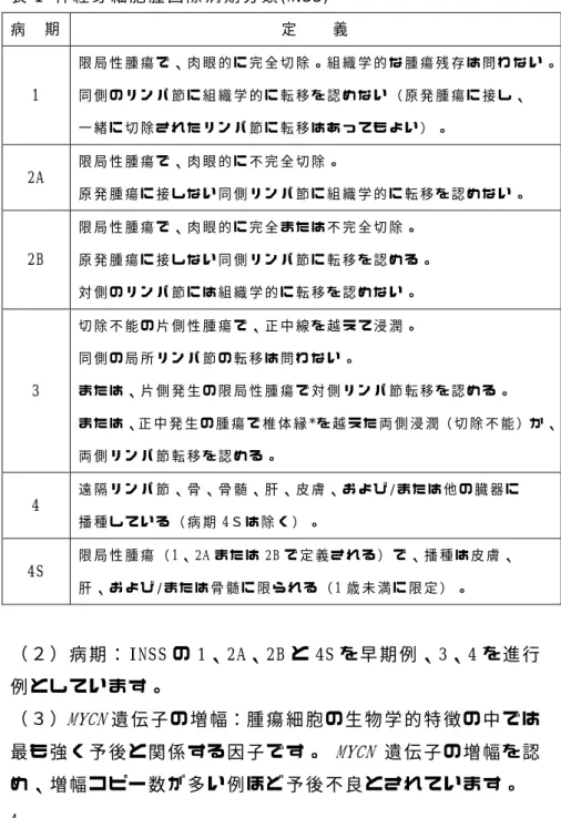 表 1  神 経 芽 細 胞 腫 国 際 病 期 分 類 (INSS)   病   期   定     義   1      限 局 性 腫 瘍 で 、 肉 眼 的 に 完 全 切 除 。 組 織 学 的 な 腫 瘍 残 存 は 問 わ な い 。 同 側 の リ ン パ 節 に 組 織 学 的 に 転 移 を 認 め な い （ 原 発 腫 瘍 に 接 し 、  一 緒 に 切 除 さ れ た リ ン パ 節 に 転 移 は あ っ て も よ い ） 。   2A  限 局 性 腫 瘍 で 、 肉 眼 