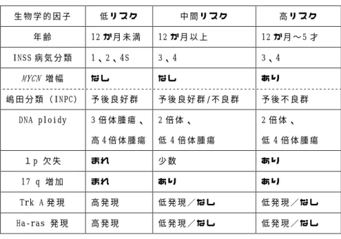 表 2  神 経 芽 腫 の生 物 学 的 因 子 による分 類   生 物 学 的 因 子   低 リ ス ク   中 間 リ ス ク   高 リ ス ク   年 齢   12 か 月 未 満   12 か 月 以 上   12 か 月 〜 5 才   INSS 病 気 分 類   1、 2、 4S  3、 4  3、 4  MYCN  増 幅   な し   な し   あ り   嶋 田 分 類 （ INPC）  予 後 良 好 群   予 後 良 好 群 /不 良 群   予 後 不 良 群   D