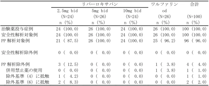 表 2.7.6.44-2 解析対象の内訳及び解析からの主な除外理由 リバーロキサバン ワルファリン 合計 2.5mg bid （N=24） n（％） 5mg bid （N=26）n（％） 10mg bid（N=24）n（％） od （N=26）n（％） （N=100）n（％） 治験薬投与症例 24 (100.0) 26 (100.0) 24 (100.0) 26 (100.0) 100 (100.0) 安全性解析対象例 24 (100.0) 26 (100.0) 24 (100.0) 26 (100.0) 