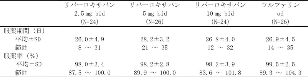 表 2.7.6.44-4 服薬期間及び服薬率（安全性解析対象集団） リバーロキサバン 2.5 mg bid （N=24） リバーロキサバン5 mg bid（N=26） リバーロキサバン10 mg bid（N=24） ワルファリンod（N=26） 服薬期間（日） 平均±SD 26.0±4.9 28.2±3.2 26.8±4.0 26.9±4.5 範囲 8 ～ 31 21 ～ 35 12 ～ 32 14 ～ 35 服薬率（％） 平均±SD 98.0±3.4 98.2±2.8 98.2±3.9 99.5±2.5 