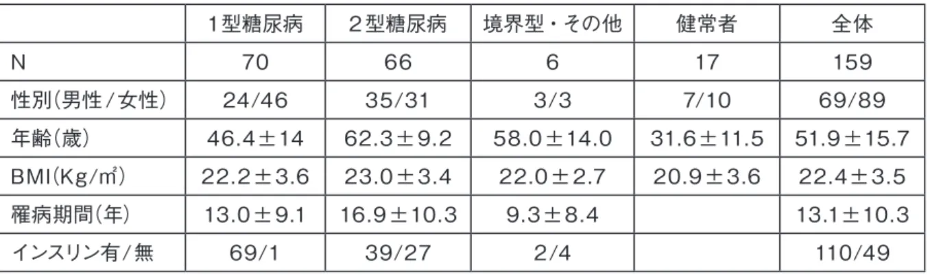 図 1　平均血糖と各血糖指標の相関