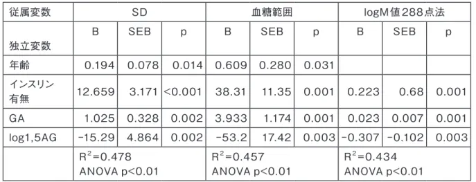 表 4　血糖変動指標と相関する因子