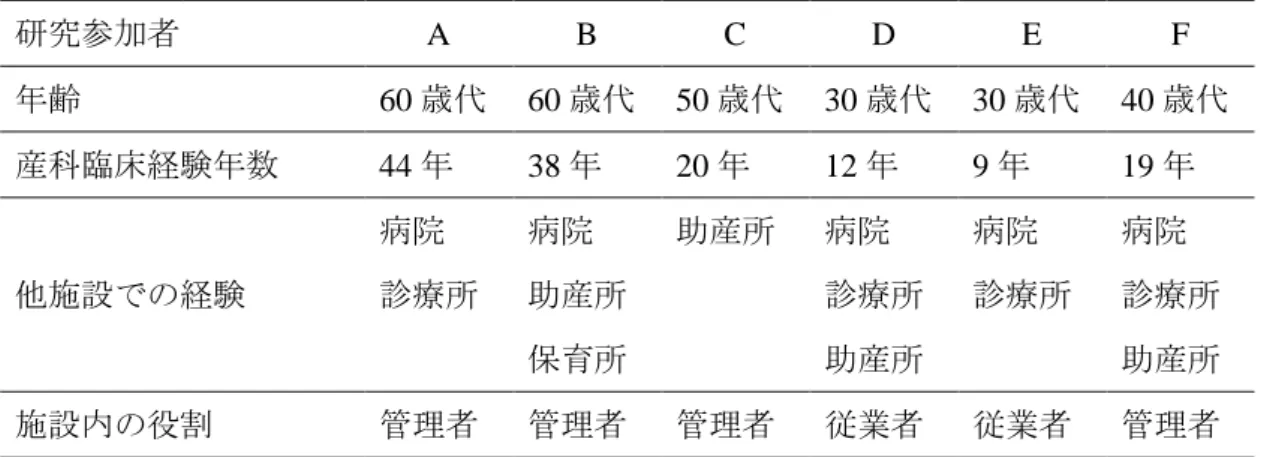 表  1  研究参加者の概要  研究参加者  A  B  C  D  E  F  年齢  60 歳代  60 歳代  50 歳代  30 歳代  30 歳代  40 歳代  産科臨床経験年数  44 年  38 年  20 年  12 年  9 年  19 年  他施設での経験  病院       診療所  病院   助産所  保育所  助産所  病院   診療所 助産所  病院   診療所  病院   診療所 助産所  施設内の役割  管理者  管理者  管理者  従業者  従業者  管理者 