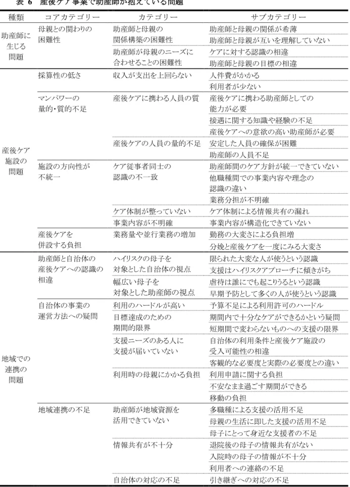 表  6  産後ケア事業で助産師が抱えている問題  種類  コアカテゴリー  カテゴリー  サブカテゴリー  助産師に 生じる  問題    母親との関わりの 困難性    助産師と母親の  関係構築の困難性    助産師と母親の関係が希薄    助産師と母親が互いを理解していない   助産師が母親のニーズに  合わせることの困難性    ケアに対する認識の相違    助産師と母親の目標の相違  産後ケア      施設の  問題    採算性の低さ    収入が支出を上回らない    人件費がかかる   
