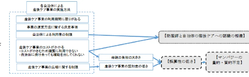 図  2  【助産師と自治体の産後ケアへの認識の相違】 、 【採算性の低さ】の原因 