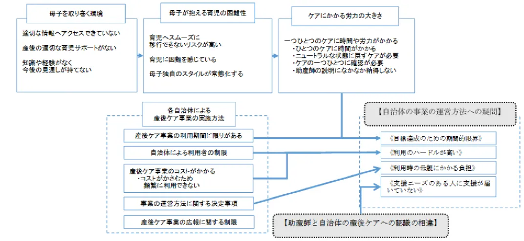 図  3  【自治体の事業の運営方法への疑問】の原因 