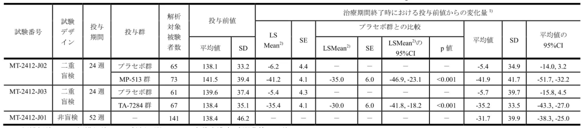 表  2.7.3.3 － 8   食後血糖値 Incremental AUC 0-2h 変化量（ hour ･ mg/dL ）