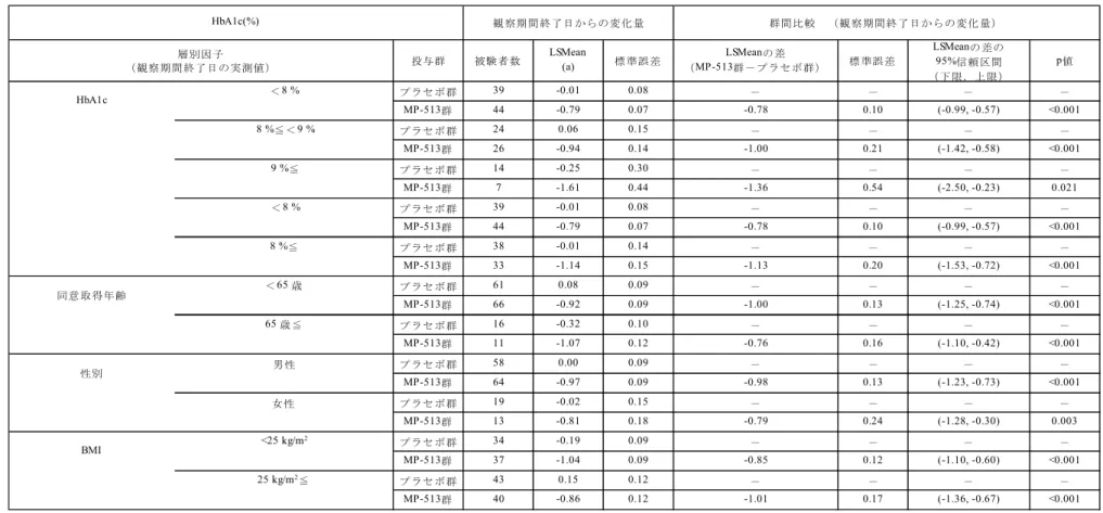 表 2.7.3.3－25  HbA1c 変化量の部分集団解析（MT-2412-J02 試験） （FAS） （1／3） 