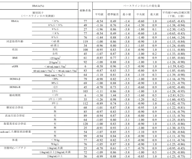 表 2.7.3.3－27  HbA1c 変化量の部分集団解析（MT-2412-J01 試験）（FAS） 