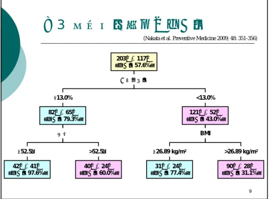 図 3 腹部肥満の改善成功率