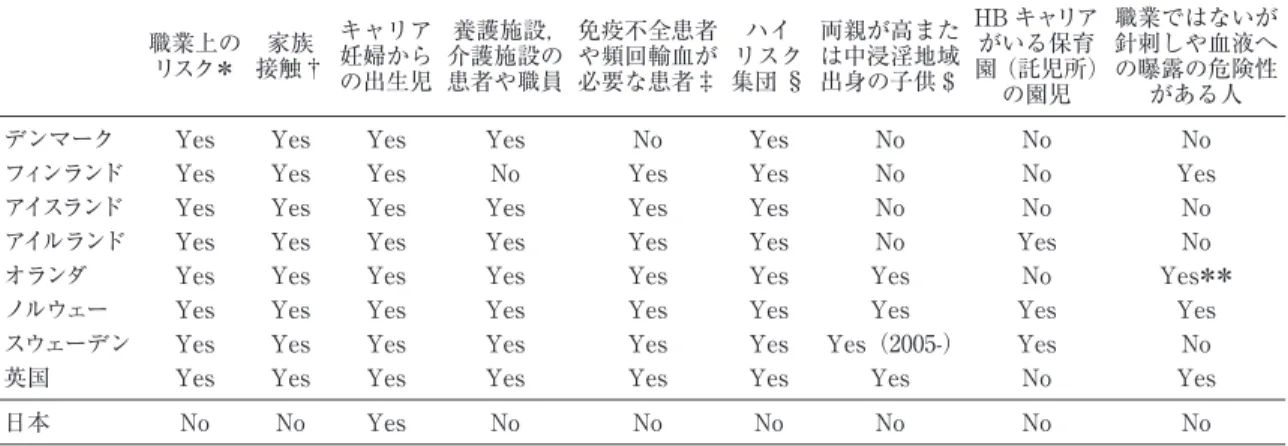 Table 1 Selective vaccination 実施国におけるワクチン接種対象者 職業上の リスク＊ 家族 接触† キャリア妊婦から の出生児 養護施設，介護施設の患者や職員 免疫不全患者や頻回輸血が必要な患者‡ ハイ リスク 集団 § 両親が高または中浸淫地域出身の子供＄ HB キャリアがいる保育 園 （託児所）  の園児 職業ではないが針刺しや血液への曝露の危険性がある人