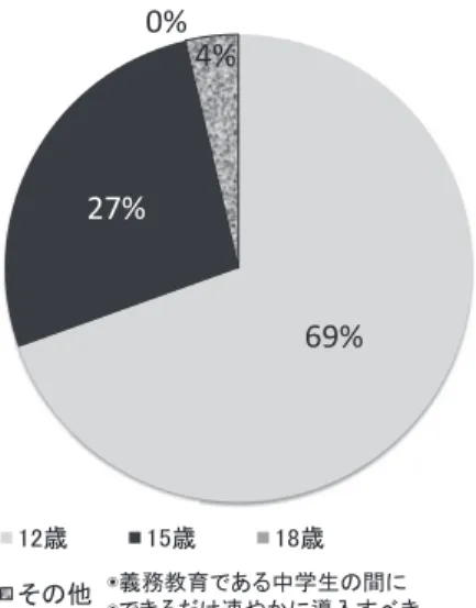 Fig. 5 青少年へ接種する場合その時期はいつが適当か Fig. 6 HBs 抗体価低下の際にブースターは必要か 全例診断 7 日以内に届け出ることが義務づけられてい るが，このことが周知されていないためと思われる． B 型急性肝炎で入院する患者を DPC で把握し患者数を 推測する試み，劇症肝炎の補助金受給者数から患者数 を推測する試み，献血者の解析から患者数を推測する 試みが現在までに行われているが，届け出に基づかな ければ正確な患者数の把握はできない．新規感染者及 び慢性化例が増えているかどうかを把
