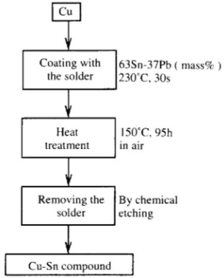 Fig. 1 Preparation of Cu-Sn intermetallic compound.