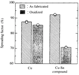 Fig. 6 Wetting curves of Cu-Sn intermetallic compound.  (a) As fabricated, (b) Oxidized at 150˚C for 2h in air.