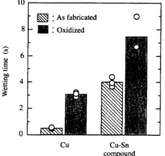 Fig. 8 Wetting force of Cu and Cu-Sn intermetallic compound.