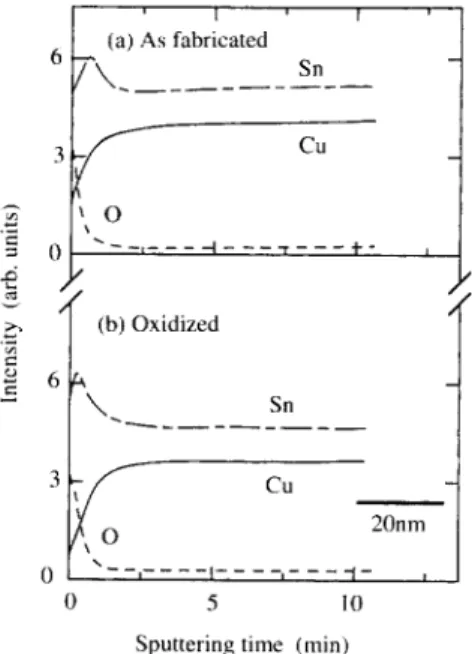 Fig. 11 AES depth profiles of Cu-Sn intermetallic compound.  (a) As fabricated, (b) Oxidized at 150˚C for 2h in air.