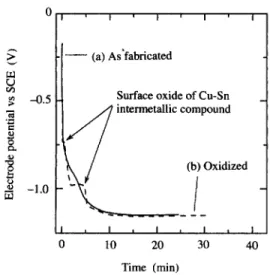 Fig. 12とFig. 13を比較すると，Cu-Sn化合物表面 に形成される酸化物の還元電位は，酸化銅 ( –0.35V， –0.48V ) あるいは酸化錫 ( –0.86V ) のいずれとも一 致していない。このことから，化合物表面の酸化 物は，CuあるいはSnのみからなる酸化物ではなく， Cu-Sn系複合酸化物として存在していると考えられ る。 また，Cu-Sn化合物の表面酸化物は，酸化銅お よび酸化錫よりも卑な還元電位 ( –0.95V ) を示す ことから，より安定な酸化物として存在する，す なわ