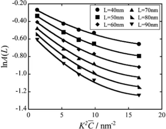 Fig. 5 Y/L 2 versus ln L plot according to eq. (7). The disloca- disloca-tion density obtained from the gradient of the regression line.