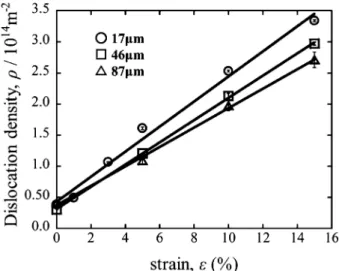 Fig. 11 Change in the value of q parameter of dislocations with plastic strain in KA SUS304 steel.