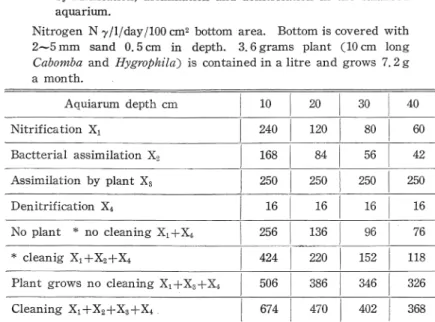 Table  5  Velosity  of  nitrogen  compounds  removing  from  the  water 