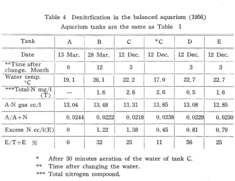 Table  4  Denitrfication  in  the  balanced  aquarium  (1956)  Aquarium  tanks  are  the  same  as  Table  1