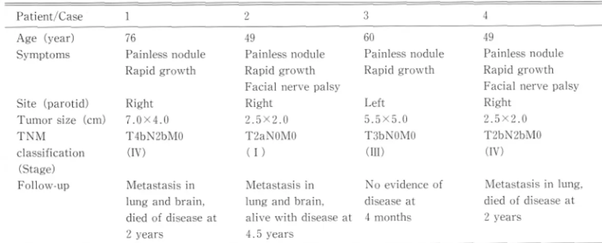 Table  1  Clinicopathologic  features  of  4  SDC  cases*1 *1  All subjects were men 