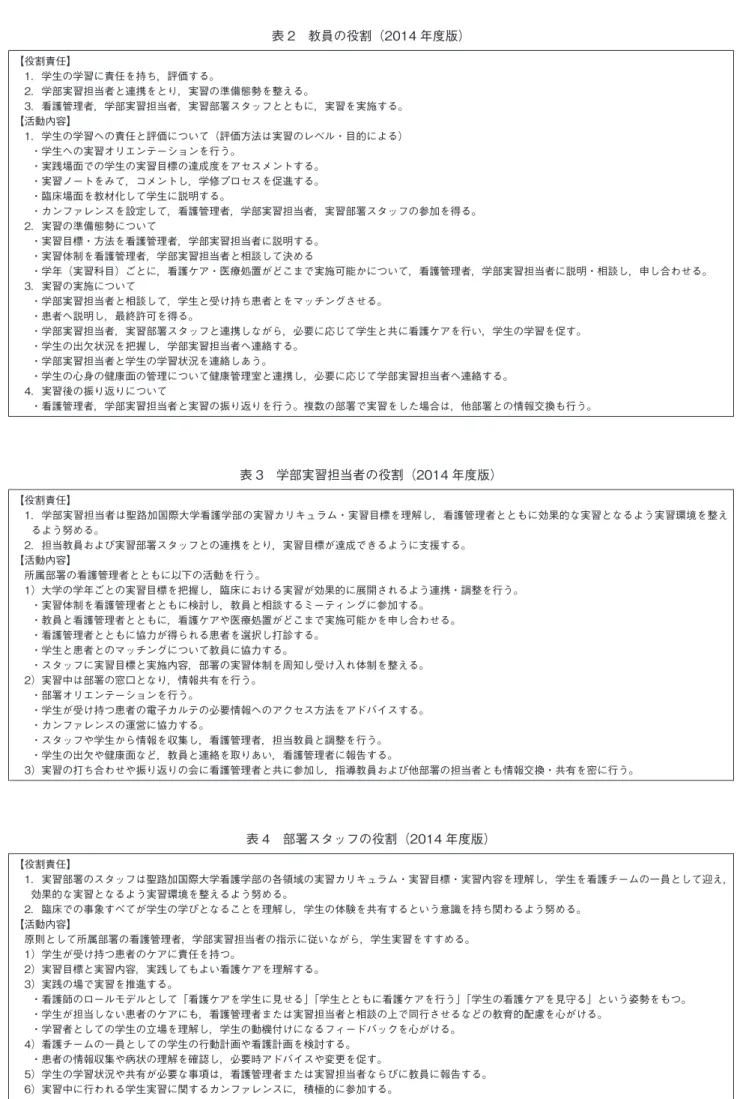 表 2　教員の役割（2014 年度版） 【役割責任】 　1．学生の学習に責任を持ち，評価する。 　2．学部実習担当者と連携をとり，実習の準備態勢を整える。 　3．看護管理者，学部実習担当者，実習部署スタッフとともに，実習を実施する。 【活動内容】 　1．学生の学習への責任と評価について（評価方法は実習のレベル・目的による） 　 ・学生への実習オリエンテーションを行う。 　 ・実践場面での学生の実習目標の達成度をアセスメントする。 　 ・実習ノートをみて，コメントし，学修プロセスを促進する。 　 ・臨床場面を