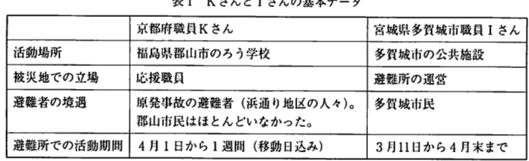 表 1 K さんと I さんの基本データ 京都府職員 K さん 宮城県多賀城市職員 I さん 活動場所 福島県郡山市のろう学校 多賀城市の公共施設 被災地での立場 応援職貝 避難所の運営 避難者の境遇 原発事故の避難者(浜通り地区の人々)。 多賀城市民 郡山市民はほとんと'いなかった。 避雄所での活動期間 4 月 l 日から 1 週間(移動日込み) 3 月 1 1 日から 4 月末まで 1 ‑1.京都府駿員 Kさん Kさんは、 4 月 1日から一週間、福島県郡山市に出向き、福島県の県立ろう学校の避難所の支 