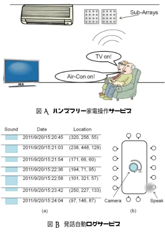 図 5 3 次元音源定位 図 6 遅延和ビームフォーミングを用いた音源分離 3. 5 音源定位 (SSL) 各マイクへの到達時間や音量の差を分析することで，その音 声がどの方向から到来したかを推定することができる．これを 複数のサブアレイを用いて行い，各アレイが推定した方向の交 わる先を音源の位置と見積もる．図 5 に概念図を示す．各サブ アレイにおける方向推定には，少ないマイク数でも高い精度が 得られる MUSIC 法 [9] を用いる．この手法は，以下の式によ りパワースペクトル P(ω, θ, ϕ) 