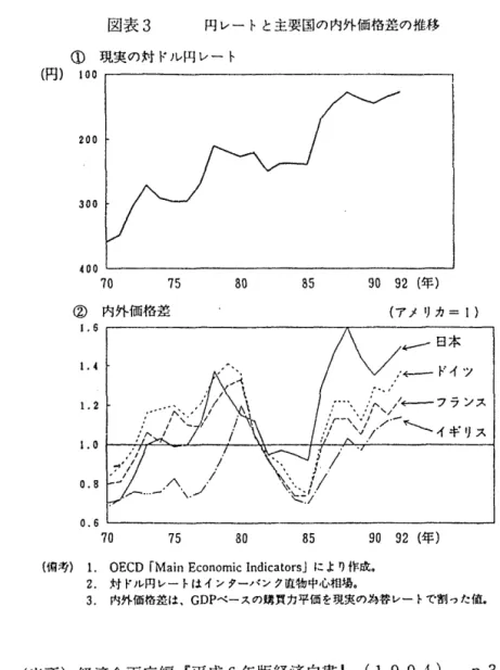 図表 3 円レートと主要国の内外価格差の推移 ① 現 実 の 対 ド ル 円 レ ー ト (円) 100  200  300  7 0  7 5  ②  内外価格差 1 